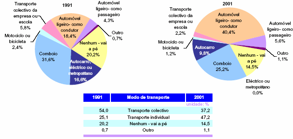 Figura 151 - Valores referentes ao Concelho de Sintra INE, 2003 - o crescente uso do transporte individual (Figura 151); comparativamente a 1991, ano em que 25,1% utilizava o transporte individual e