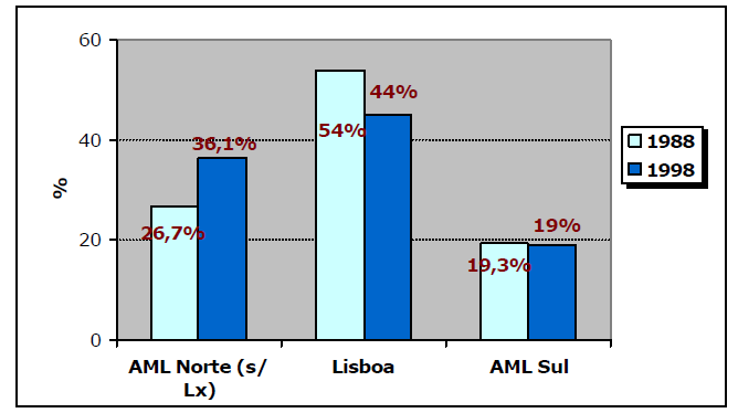 Quadro 5.2 Postos de trabalho 1988-1998 Fonte: DGTT (2000) Uma outra análise debruça-se sobre a perda acentuada de postos de trabalho na cidade de Lisboa.