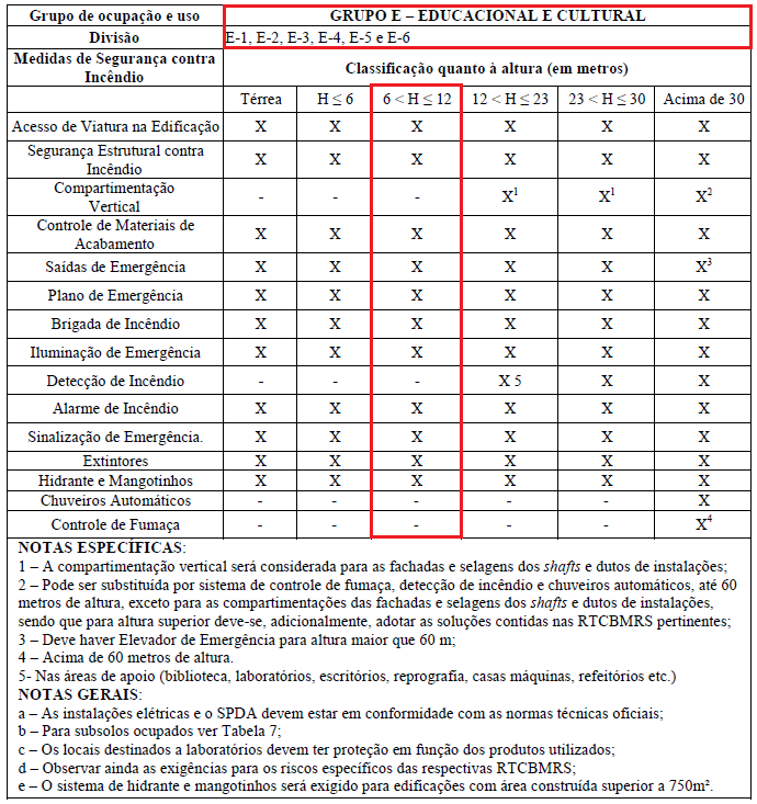 105 ANEXO D - Medidas de segurança contra incêndio para edificações do Grupo E, com área