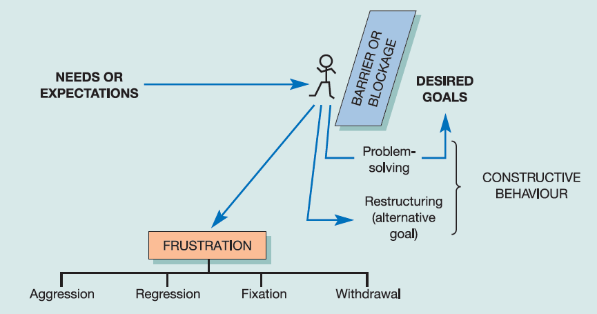 Figura 1- Modelo básico da frustração Fonte: Mullins, 2007: 253 Relativamente ao comportamento construtivo é uma reação positiva ao bloqueio de um objetivo desejado e pode conduzir à resolução de