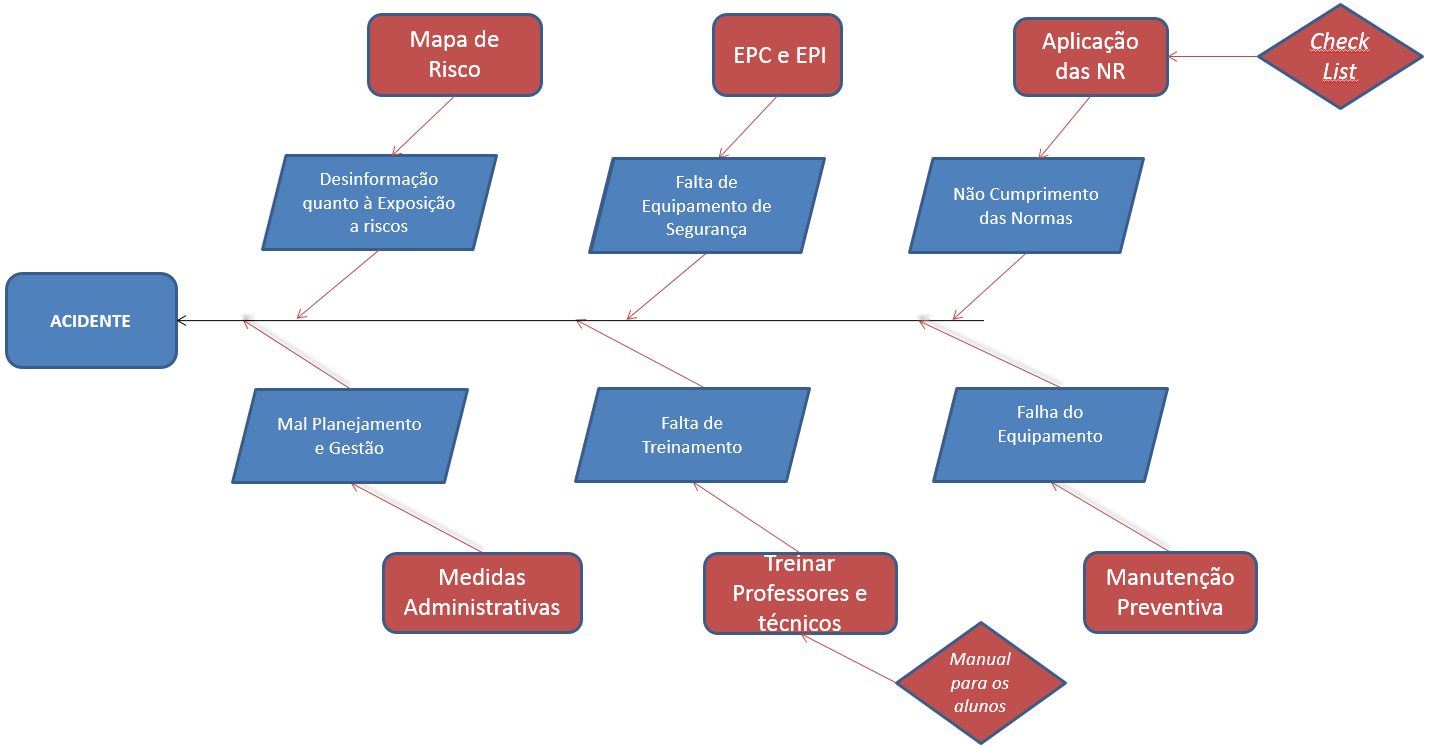 53 equipamento, falta de equipamentos de segurança, falta de treinamento, a desinformação quanto a exposição aos riscos e o mal planejamento e gestão.