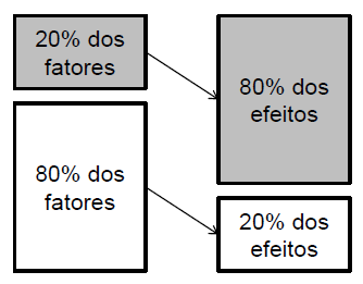 54 6.1.3. Princípio de Pareto O Princípio de Pareto evidencia uma parcela pequena de fatores tem uma alta influência nos resultados quando se comparado com o todo.