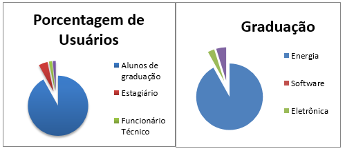 72 Gráfico 7. Usuários dos Laboratórios Gráfico 8.