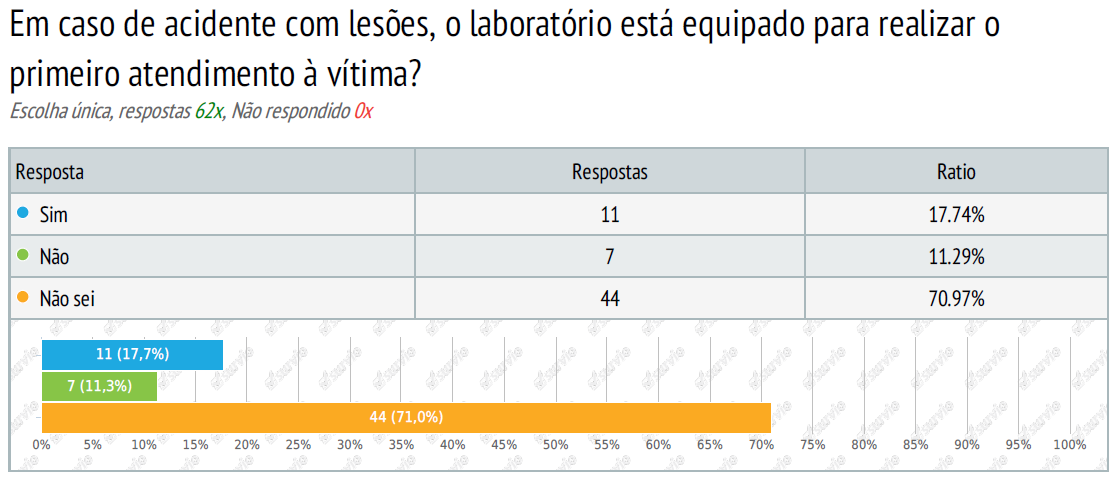 73 Diante do questionamento que trata se os laboratórios são preparados com equipamentos para os primeiros socorros à vítima de um acidente, foi constatado que apenas 17,74% dos entrevistados acham