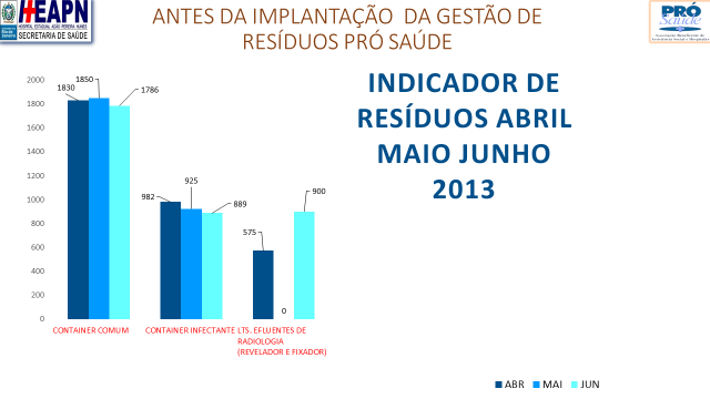 C.F.T.V - Central com monitoramento de câmera 24 horas por dia. Qual um total de 144 câmeras instaladas na área interna e externa do Hospital.