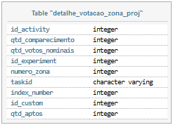 Tabela detalhe_votação_zona : recebe os dados do arquivo CSV Detalhe da apuração por município e zona baixado do site do STE.