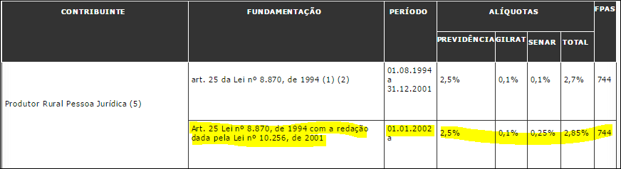 3.4.1 Responsável pelo Recolhimento As contribuições sociais incidentes sobre a receita bruta oriunda da comercialização da produção são devidas pelo produtor rural, sendo a responsabilidade pelo