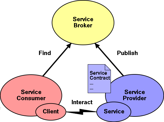 12 Figura 1: Arquitetura SOA (HAAS, 2003) uma aplicação que deseje utilizar o serviço possa ter conhecimento sobre como trocar informações com ele.