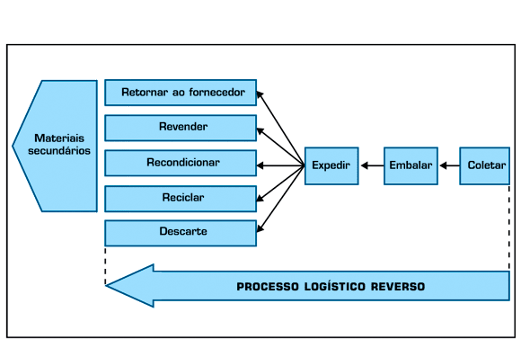 II - disponibilizar postos de entrega de resíduos reutilizáveis e recicláveis; III - atuar em parceria com cooperativas ou outras formas de associação de catadores de materiais reutilizáveis e