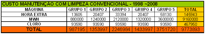 Abaixo será mostrado a tabela1 que quantifica os custos de manutenção e perdas de produção no periodo de 1998 a 2008, isto para todas as máquinas, observa-se então qual o motivo para instalação na