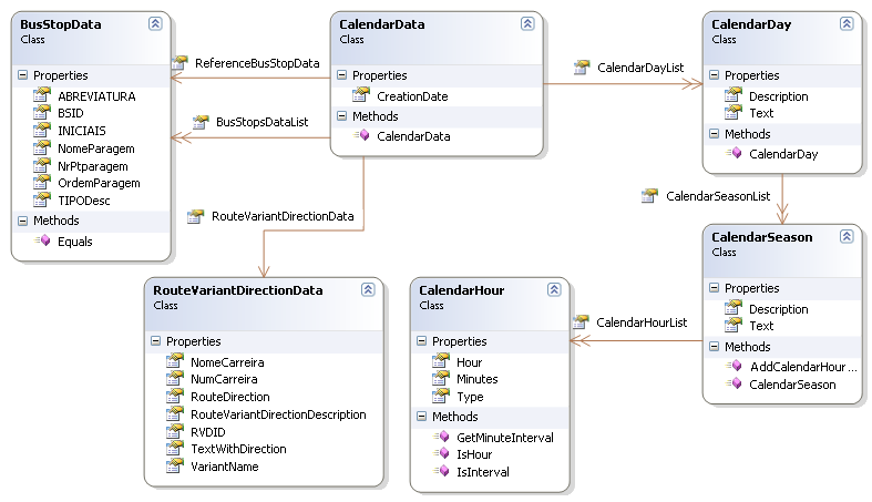 Figura 58 - Diagrama de classes para o namespace Data.