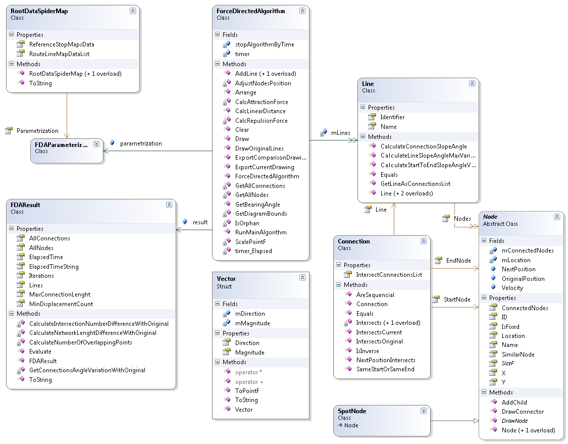 Figura 63 - Diagrama de classes detalhado do namespace ForceDirectedMap. O objecto RootDataSpiderMap serve para armazenar informação do problema que pretendemos resolver.