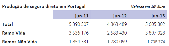 Tabela 2 Produção de seguro directo em Portugal Fonte: ISP (2013), Relatório de evolução da actividade seguradora O crescimento do Ramo Vida no primeiro semestre de 2013, teve como principal factor