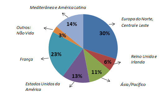 2.3. A presença global da AXA Fora de Portugal, a presença da AXA é relativamente maior na Europa do Norte, Central e Leste.