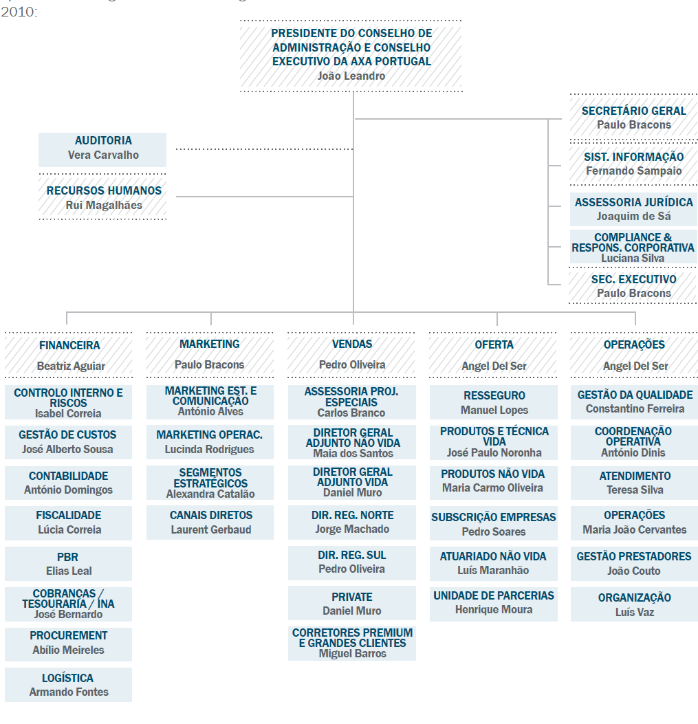 2.6. Estrutura Organizacional Para finalizar o presente capítulo, apresenta-se a estrutura organizacional da AXA, com as várias unidades departamentais que tornam possível o reconhecimento de