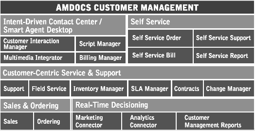 Figura 5 - Organização da aplicação CRM da Amdocs (Amdocs 2009) 2.3.