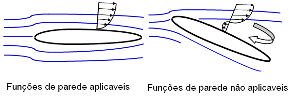 Figura 5. O uso das funções de parede. Em algumas situações, como a separação da camada limite, funções de parede não predizem corretamente o perfil da camada limite como mostra a Fig. (6). Figura 6.