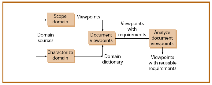 25 Estruturação do Viewpoint: agrupamento dos viewpoints relacionados em uma hierarquia. Viewpoints comuns são agrupados no nível mais alto da hierarquia.