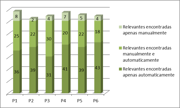 54 pessoas que participaram do experimento. Da mesma forma, foram consideradas irrelevantes as funcionalidades que foram excluídas por mais de 50% das pessoas.