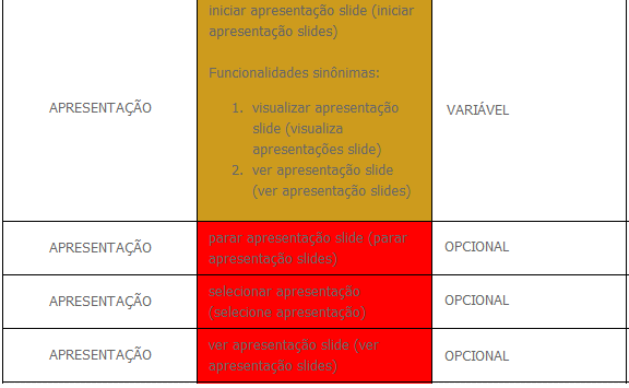 86 alterações propostas visam melhorar ainda mais os resultados obtidos, e também ampliar a utilização da abordagem proposta: revisar os padrões e também a forma pela qual o algoritmo trata as frases