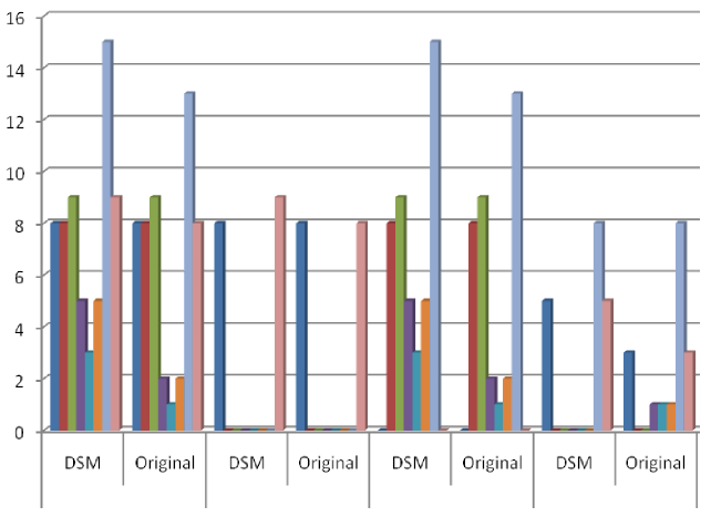 Fig. 9. Fig. 8. Exemplo DSM Análise Estática do Código do Sistema de Estoque mostra a medição por packages da aplicação (7 no total). O mesmo coportamento foi mantido para o sistma financeiro. VII.