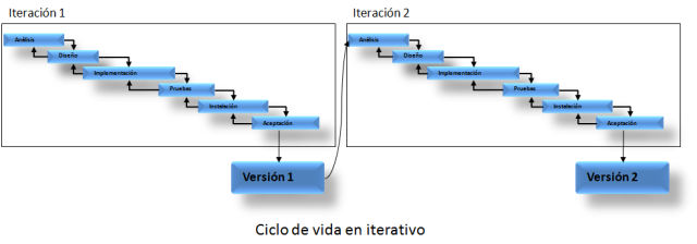 A Figura 11 - Modelo incremental (2) (OPINA DE TI, 2014) mostra o mesmo conceito, porém, contando com o importante detalhe do versionamento.