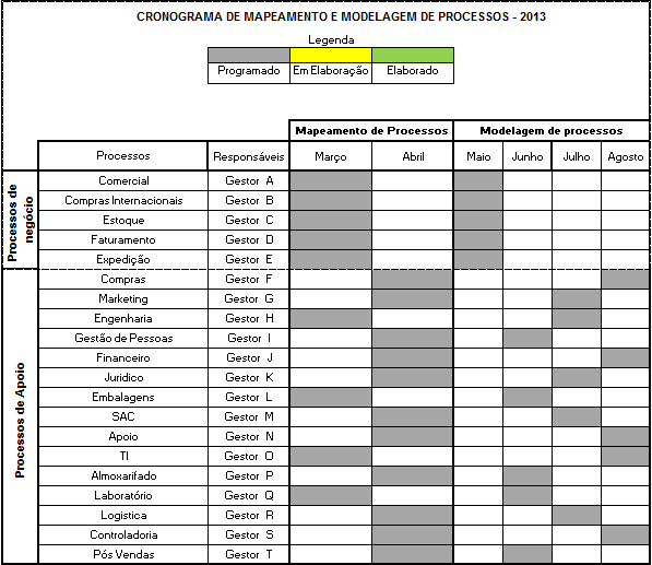 37 FIGURA 04 CRONOGRAMA DE MAPEAMENTO E MODELAGEM DE PROCESSOS 2013 FONTE: AS AUTORAS, 2013 O mapeamento dos processos foi realizado nos meses de Março e Abril/2013, conforme previsto no cronograma.