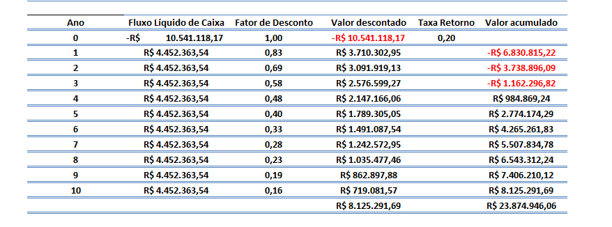 pudéssemos fazer um levantamento da Taxa Interna de Retorno (TIR) e do Tempo de Retorno do capital empregado.