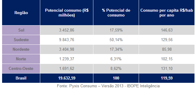 Segundo a pesquisa feita pela Pyxis Consumo, o mercado de bebidas movimentou R$ 19,63 bilhões em 2013, um aumento de 11% em comparação a 2012.