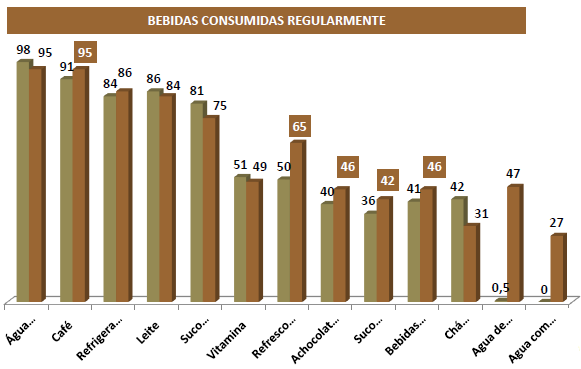 Figura 9: Porcentagem de frequência de consumo de bebidas Fonte: ABIC, 2011 O café como bebida não é um produto sazonal, seu consumo é identificado como consistente ao longo dos anos.