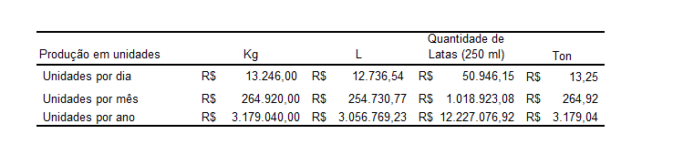 É válido ressaltar que a densidade da bebida é aproximadamente 1,038 g/cm³, com isto, esperamos uma produção diária em torno de 12.000 L/ dia.