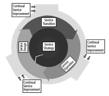 Revisão Bibliográfica A ITIL concentra-se na gestão de serviços de qualidade focados no cliente.