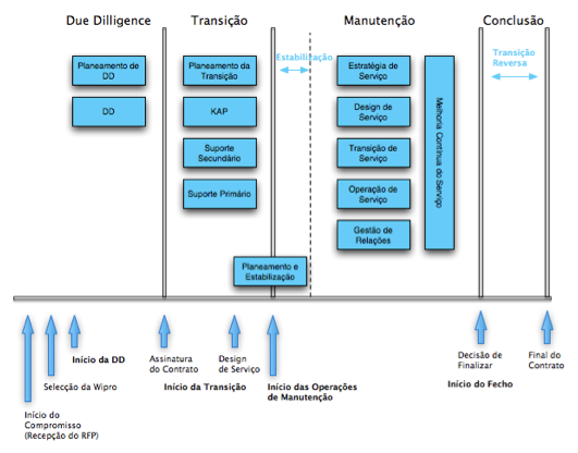 2.3.3 Wipro Managed Services Revisão Bibliográfica A Wipro desenvolveu a metodologia Managed Services baseada na framework ITIL.