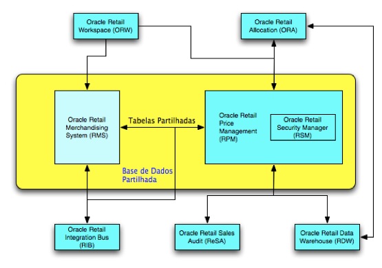 Oracle Retail Price Management: a Aplicação e o Suporte Figura 3.1: Trocas de Informação existentes entre ORPM e outros sistemas Na Figura 3.