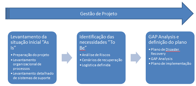 É em 2001 que os Órgãos de gestão começam a aperceber-se que a sobrevivência das organizações pode vir a depender da implementação da BCM. 2.1.3 10 ELEMENTOS FUNDAMENTAIS Quando se arquiteta um plano desta natureza é necessário considerar 10 elementos fundamentais, tal como é referido na revista Computerworld, de Julho de 2010 12.