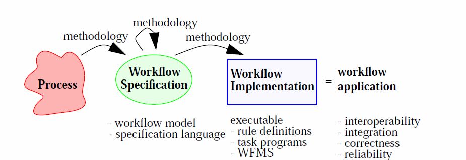 52 Figura 8 - Questões de gerenciamento de workflow Fonte: GEORGAKOPOULOS et al. (1995, p.