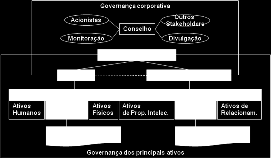 O conceito de governança corporativa surgiu para endereçar o conflito de agência que decorre da separação entre proprietário (acionista) e gestor (executivo) de uma empresa, pois os interesses nem