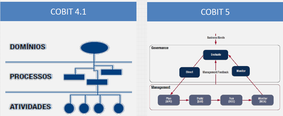 EVOLUÇÃO DO COBIT Estruturado