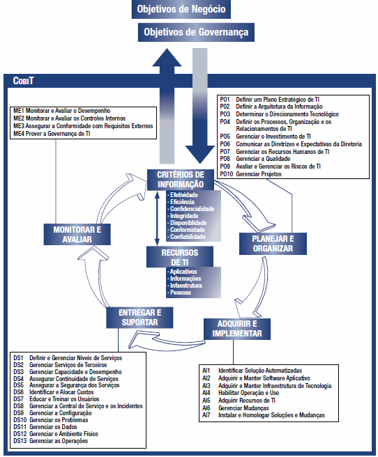 EVOLUÇÃO DO COBIT Framework