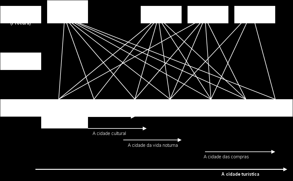 Em segundo lugar, a atração particular que as áreas urbanas suscitam origina uma procura bastante complexa, sendo difícil de identificar a dimensão turística de uma determinada cidade, uma vez que os