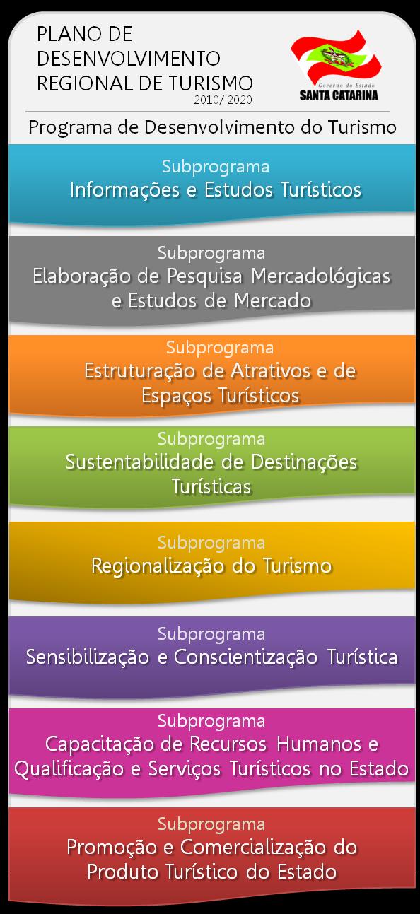 7 PROGRAMA DE DESENVOLVIMENTO DE TURISMO SUBPROGRAMAS E MEDIDAS DO PLANO A Gestão dos Subprogramas e Diretrizes terá um processo de acompanhamento contínuo, na estruturação e execução de projetos,