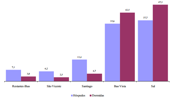 Gráfico 4 - Hóspedes e Dormidas (%) segundo tipo de estabelecimentos, 1º semestre de 2011 Fonte: Instituto Nacional de Estatística de Cabo Verde Sal, como anteriormente foi descrito, representa a