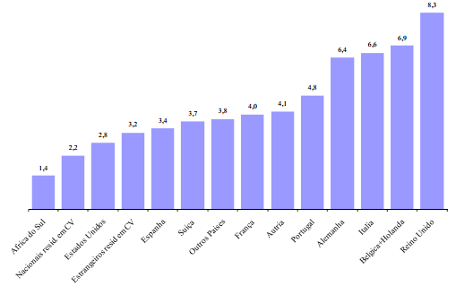 Gráfico 7 - Estadia média (noites) segundo o tipo dos Estabelecimentos, por país de residência Fonte: Instituto Nacional de Estatística de Cabo Verde Os Aldeamentos turísticos receberam, em 2011, 33%