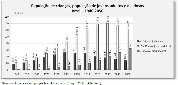 A estrutura etária da população brasileira vem passando por mudanças que estão relacionadas às transformações socioeconômicas ocorridas no País, nas últimas décadas.