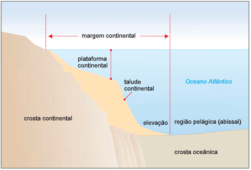 Relevo Submarino (margem oriental da América do Sul) Zona fótica, Cardumes Petróleo Gás natural Desnível Área de