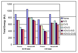 D. Mossé, J.C.B. Leite, A.G.B. de Barros Figura 1.9. Energia consumida em 4 experimentos distintos [Elnozahy et al. 2002] 1.6.3.