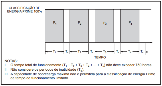 52 Figura 6 - Energia Prime, funcionamento por tempo ilimitado Fonte: manual nº T030G (Ver.