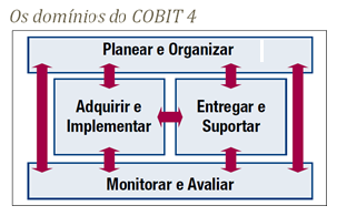 7. Estes domínios mapeiam as tradicionais áreas de responsabilidade de TI de planeamento, desenvolvimento, implementação e monitorização. 8.