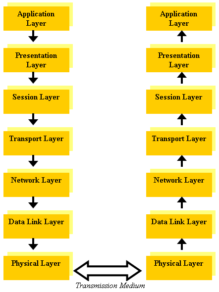 Modelo OSI O Modelo de referência de sistemas abertos (Open Systems Interconnection Reference Model Modelo ou referência OSI) é uma descrição abstrata para projetos de rede de computadores e