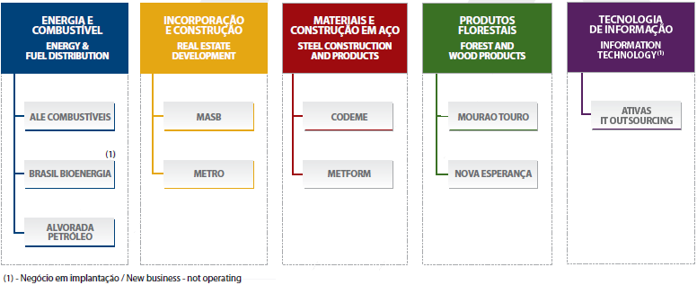 83 Figura 12: Empresas do Grupo ASAMAR Fonte: Dados da pesquisa N- Revista institucional do Grupo ASAMAR.